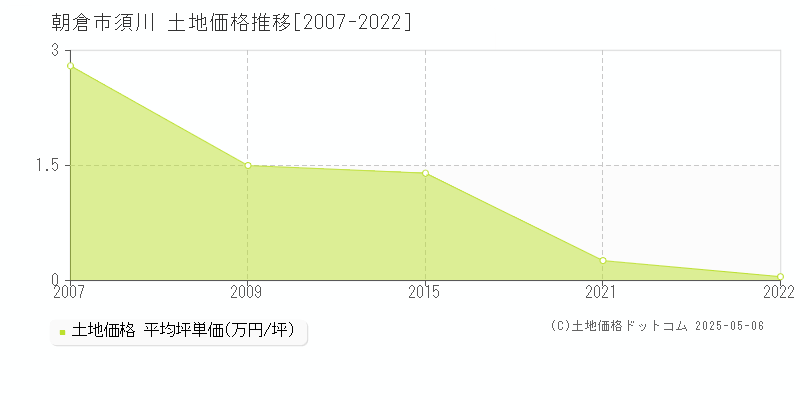 朝倉市須川の土地価格推移グラフ 