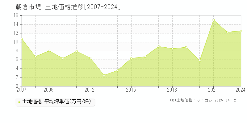 朝倉市堤の土地取引事例推移グラフ 