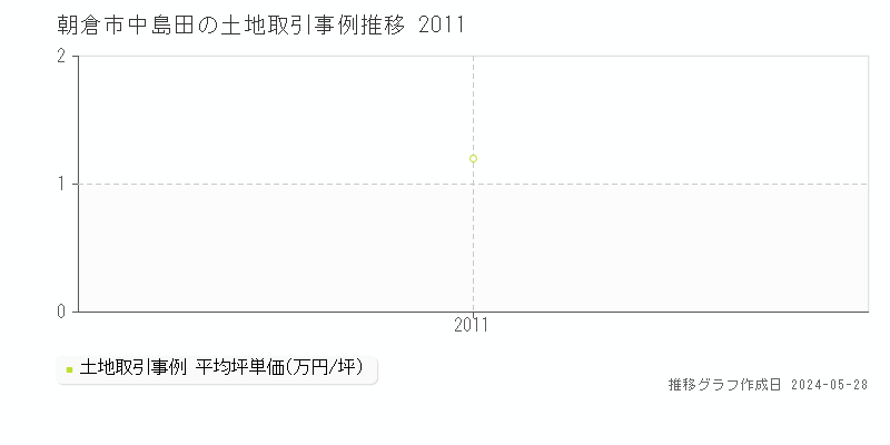 朝倉市中島田の土地価格推移グラフ 