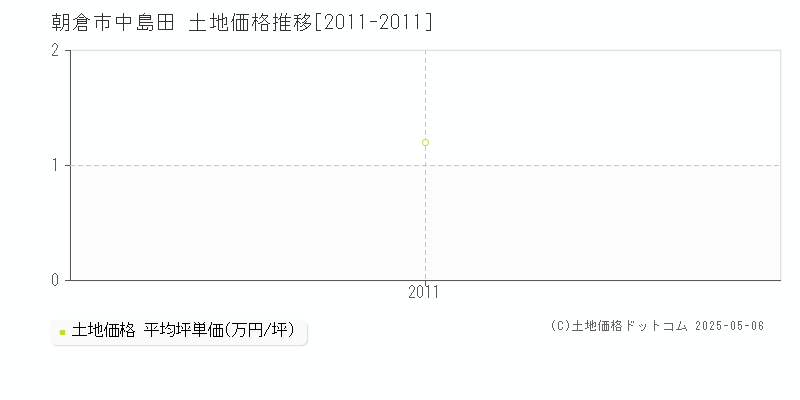 中島田(朝倉市)の土地価格推移グラフ(坪単価)[2011-2011年]