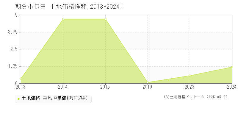 長田(朝倉市)の土地価格推移グラフ(坪単価)[2013-2024年]