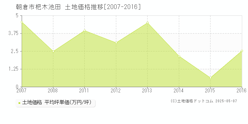杷木池田(朝倉市)の土地価格推移グラフ(坪単価)[2007-2016年]