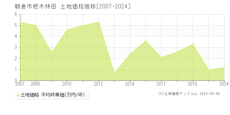 杷木林田(朝倉市)の土地価格推移グラフ(坪単価)[2007-2024年]