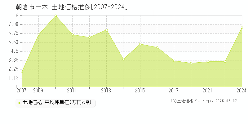 一木(朝倉市)の土地価格推移グラフ(坪単価)[2007-2024年]