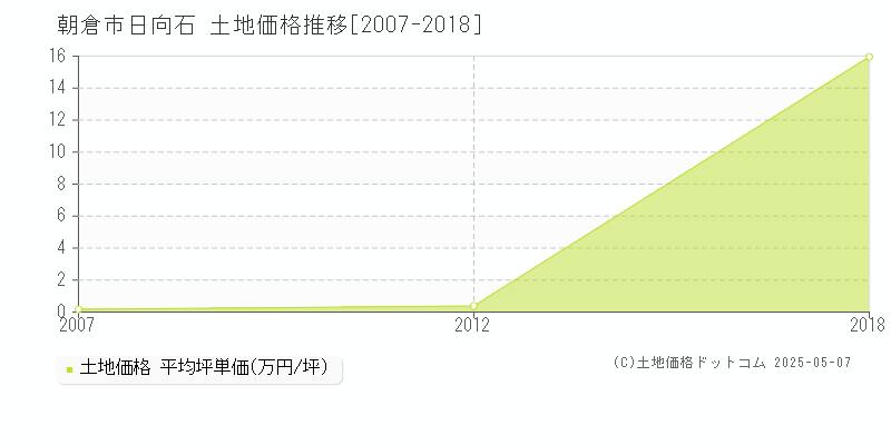 日向石(朝倉市)の土地価格推移グラフ(坪単価)[2007-2018年]