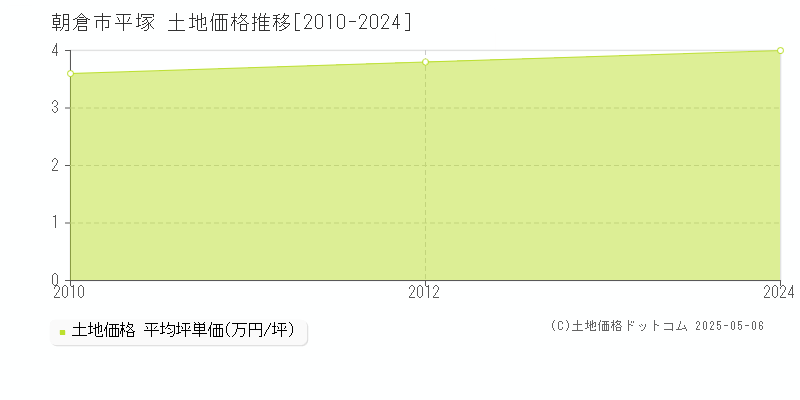 平塚(朝倉市)の土地価格推移グラフ(坪単価)[2010-2024年]