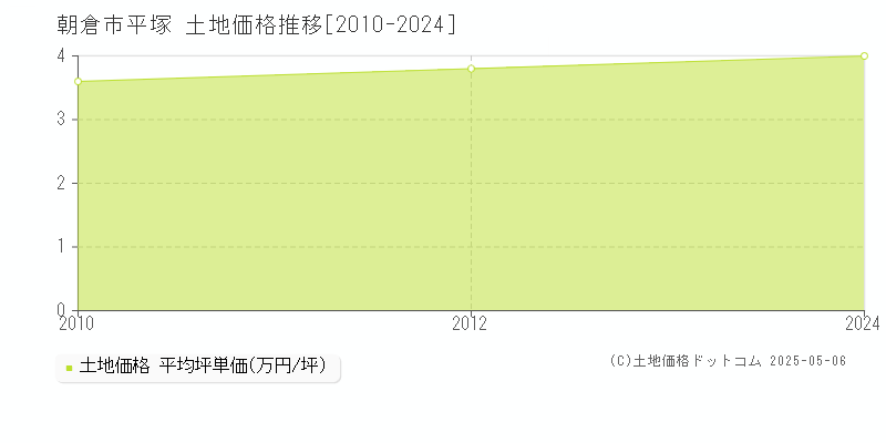 朝倉市平塚の土地価格推移グラフ 