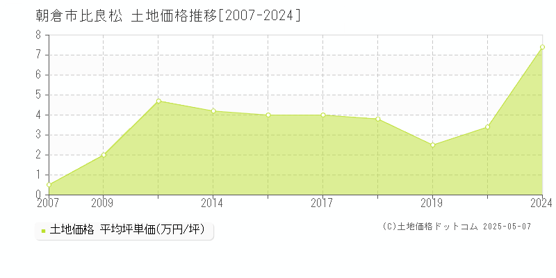 比良松(朝倉市)の土地価格推移グラフ(坪単価)[2007-2024年]