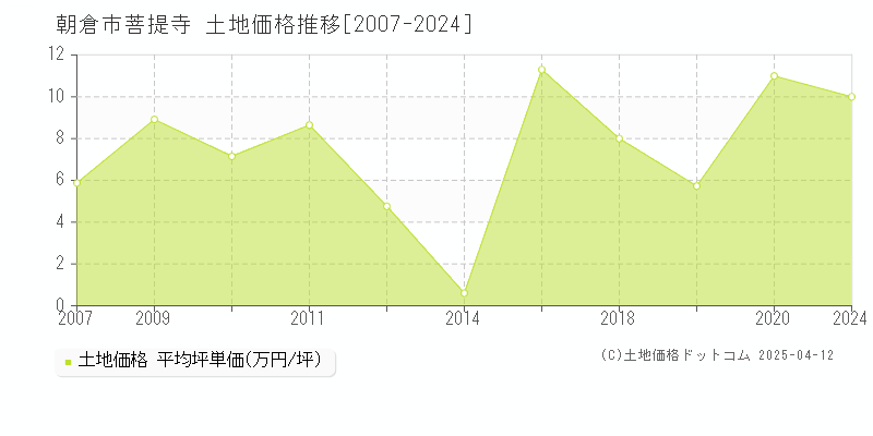 朝倉市菩提寺の土地価格推移グラフ 