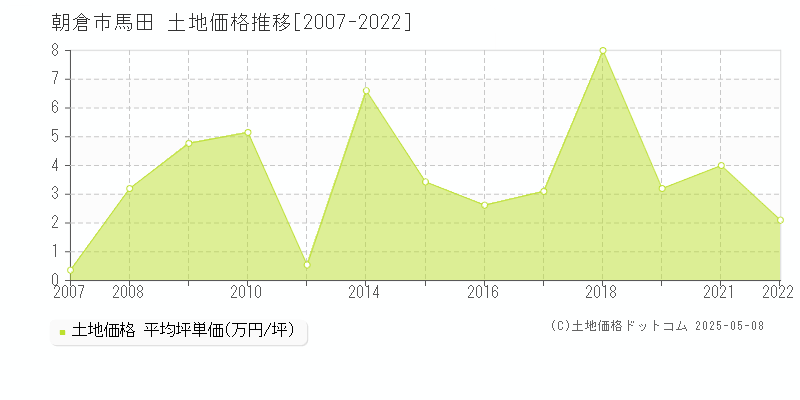 馬田(朝倉市)の土地価格推移グラフ(坪単価)[2007-2022年]