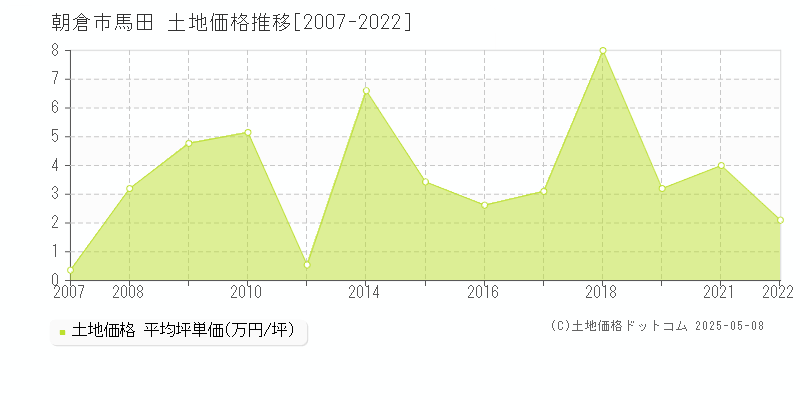 朝倉市馬田の土地価格推移グラフ 