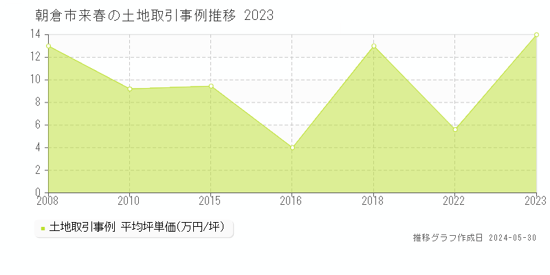 朝倉市来春の土地価格推移グラフ 