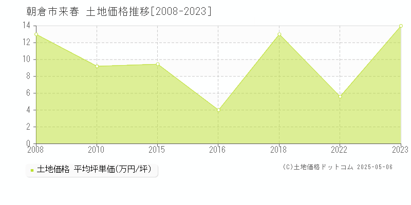 来春(朝倉市)の土地価格推移グラフ(坪単価)[2008-2023年]