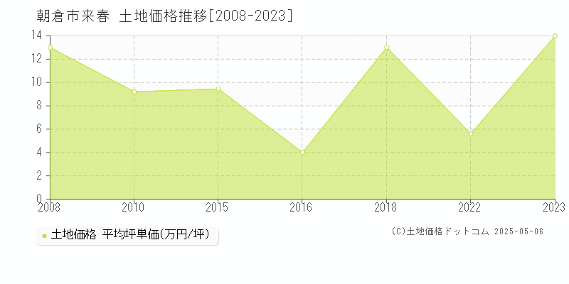 朝倉市来春の土地価格推移グラフ 