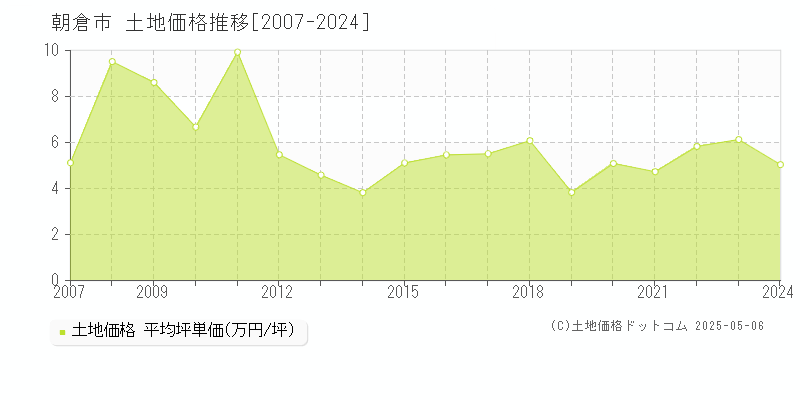 全域(朝倉市)の土地価格推移グラフ(坪単価)[2007-2024年]