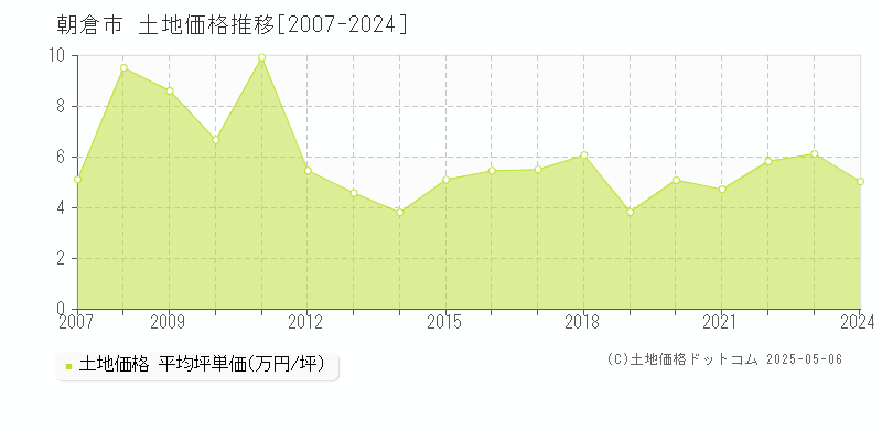 朝倉市の土地価格推移グラフ 