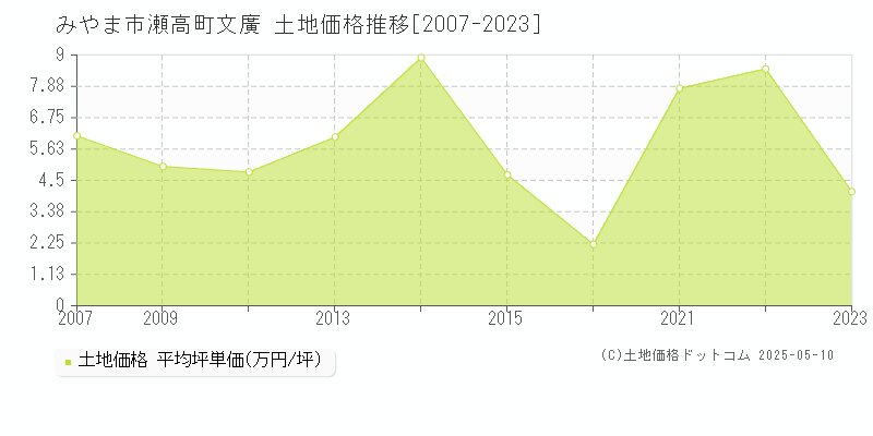 瀬高町文廣(みやま市)の土地価格推移グラフ(坪単価)[2007-2023年]