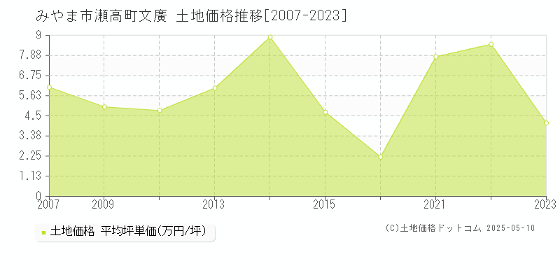 みやま市瀬高町文廣の土地価格推移グラフ 