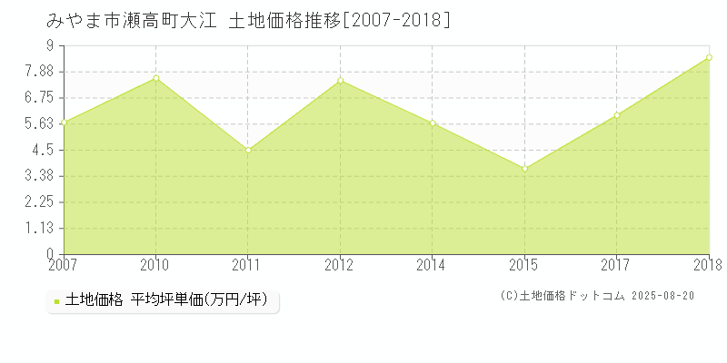 瀬高町大江(みやま市)の土地価格推移グラフ(坪単価)[2007-2018年]