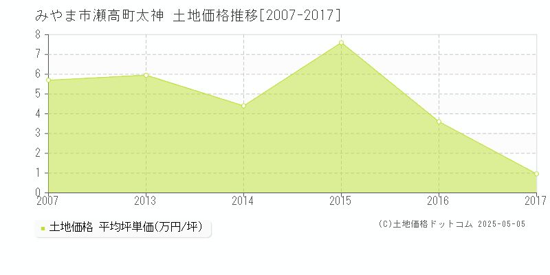 瀬高町太神(みやま市)の土地価格推移グラフ(坪単価)[2007-2017年]