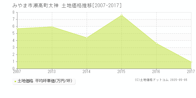 みやま市瀬高町太神の土地価格推移グラフ 