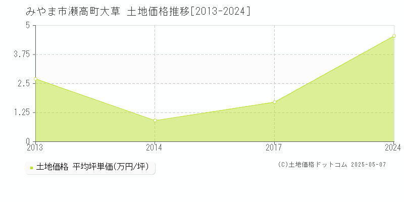 瀬高町大草(みやま市)の土地価格推移グラフ(坪単価)[2013-2024年]