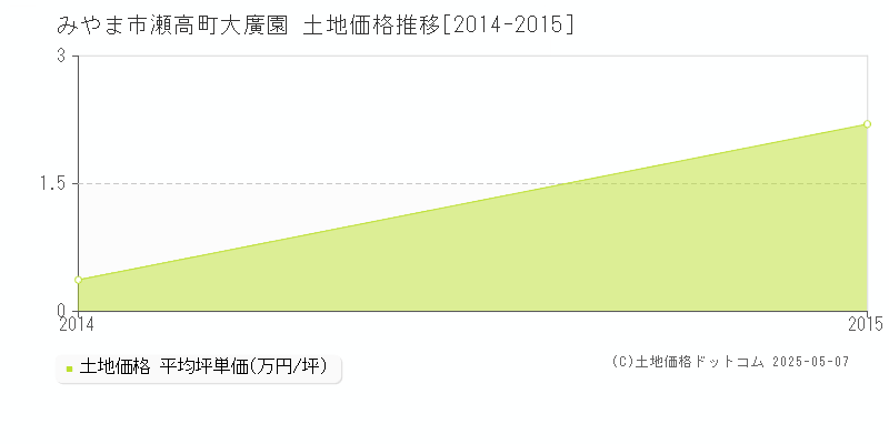 瀬高町大廣園(みやま市)の土地価格推移グラフ(坪単価)[2014-2015年]