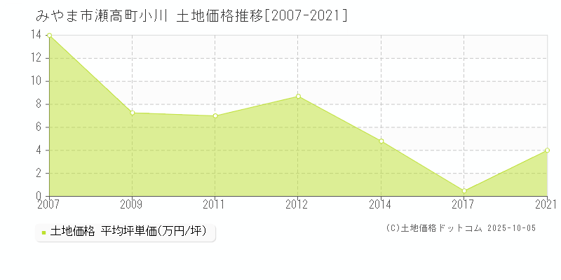 瀬高町小川(みやま市)の土地価格推移グラフ(坪単価)[2007-2021年]