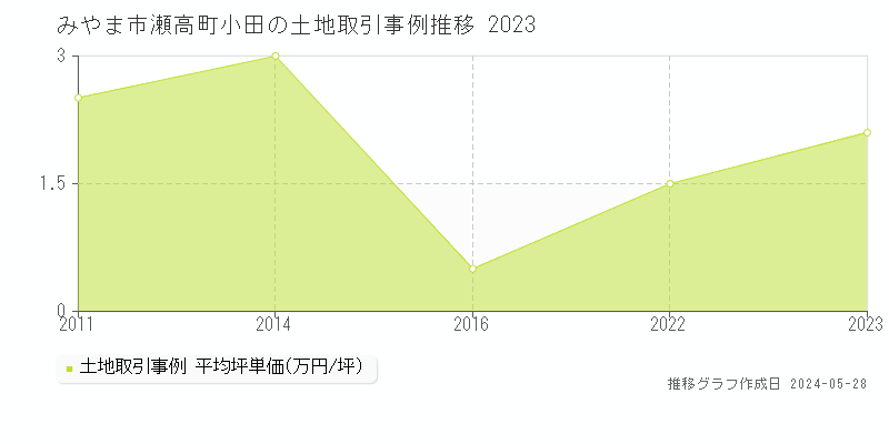 みやま市瀬高町小田の土地価格推移グラフ 