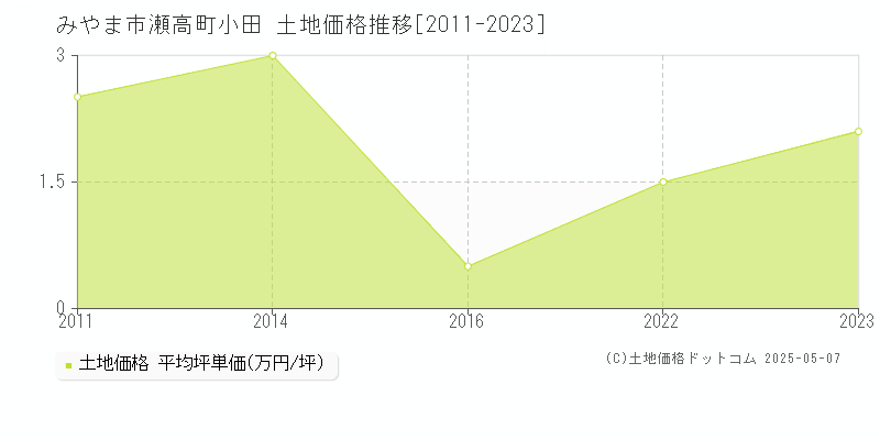 瀬高町小田(みやま市)の土地価格推移グラフ(坪単価)[2011-2023年]