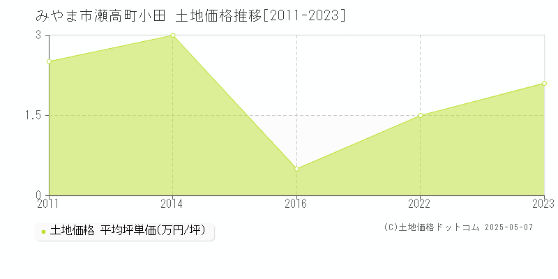 みやま市瀬高町小田の土地価格推移グラフ 