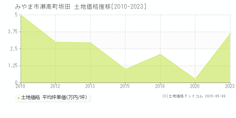 瀬高町坂田(みやま市)の土地価格推移グラフ(坪単価)[2010-2023年]
