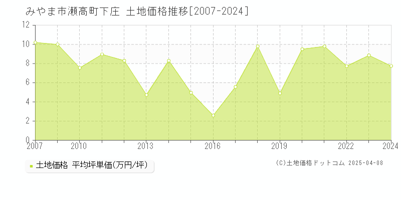 みやま市瀬高町下庄の土地取引事例推移グラフ 