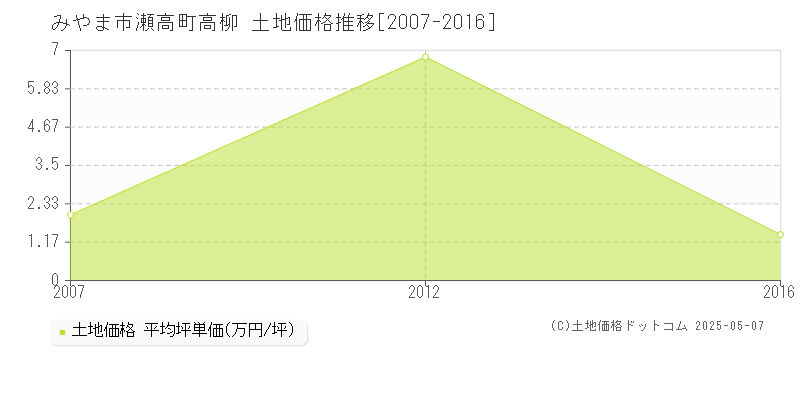 みやま市瀬高町高柳の土地価格推移グラフ 