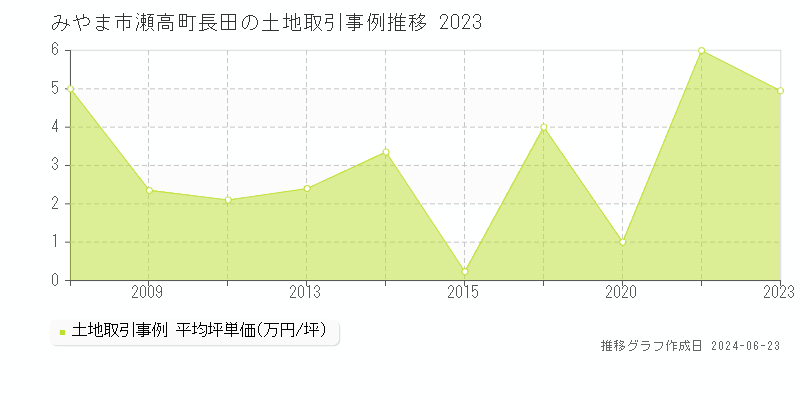 みやま市瀬高町長田の土地取引事例推移グラフ 