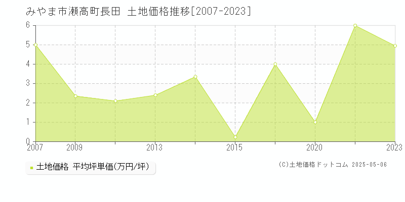 瀬高町長田(みやま市)の土地価格推移グラフ(坪単価)[2007-2023年]