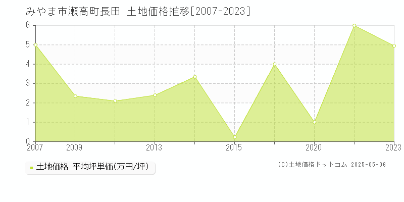 みやま市瀬高町長田の土地取引事例推移グラフ 