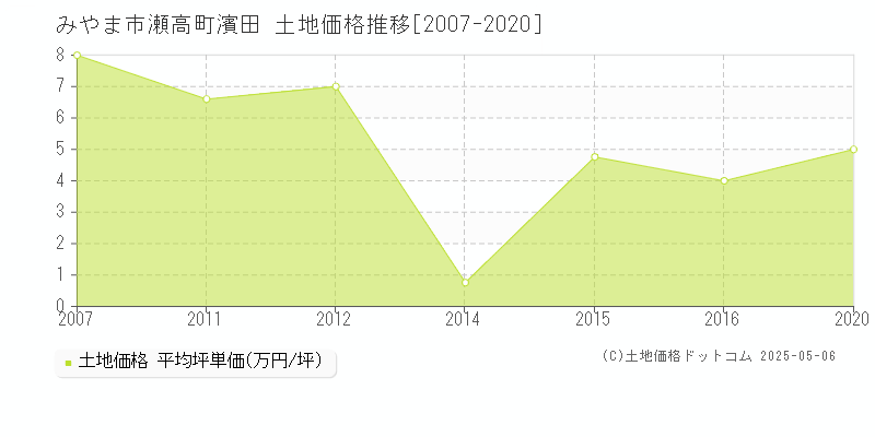 瀬高町濱田(みやま市)の土地価格推移グラフ(坪単価)[2007-2020年]