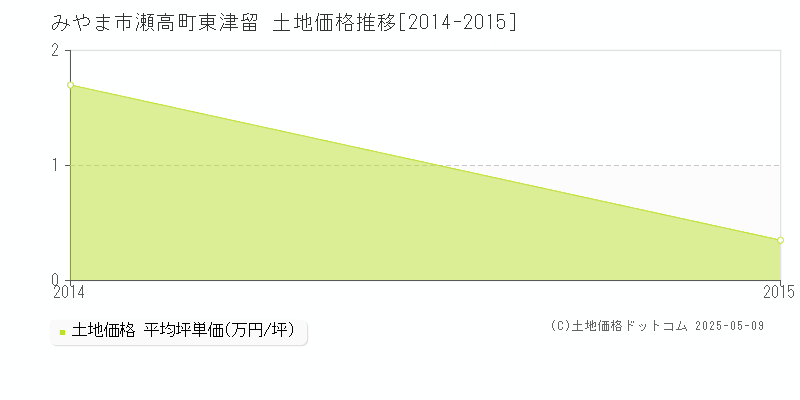 瀬高町東津留(みやま市)の土地価格推移グラフ(坪単価)[2014-2015年]