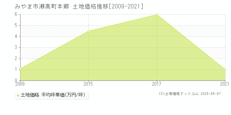 瀬高町本郷(みやま市)の土地価格推移グラフ(坪単価)[2009-2021年]