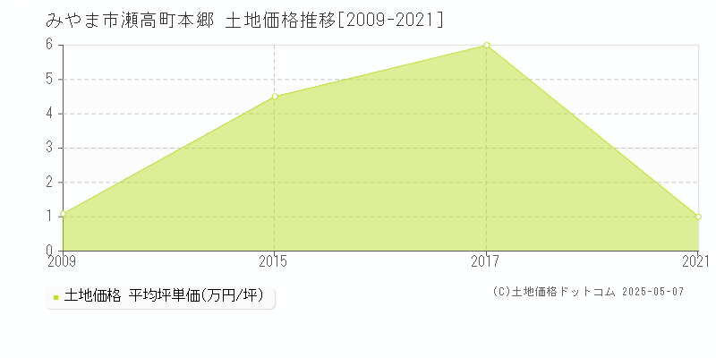 みやま市瀬高町本郷の土地価格推移グラフ 