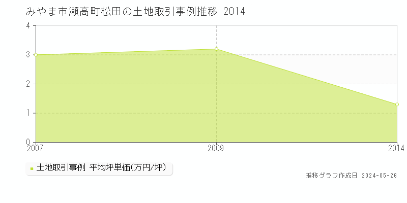 みやま市瀬高町松田の土地価格推移グラフ 