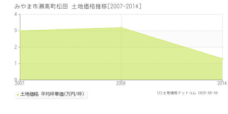 瀬高町松田(みやま市)の土地価格推移グラフ(坪単価)[2007-2014年]