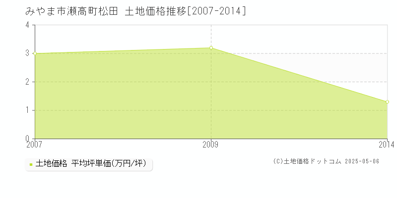 みやま市瀬高町松田の土地価格推移グラフ 