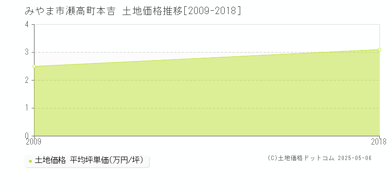 瀬高町本吉(みやま市)の土地価格推移グラフ(坪単価)[2009-2018年]