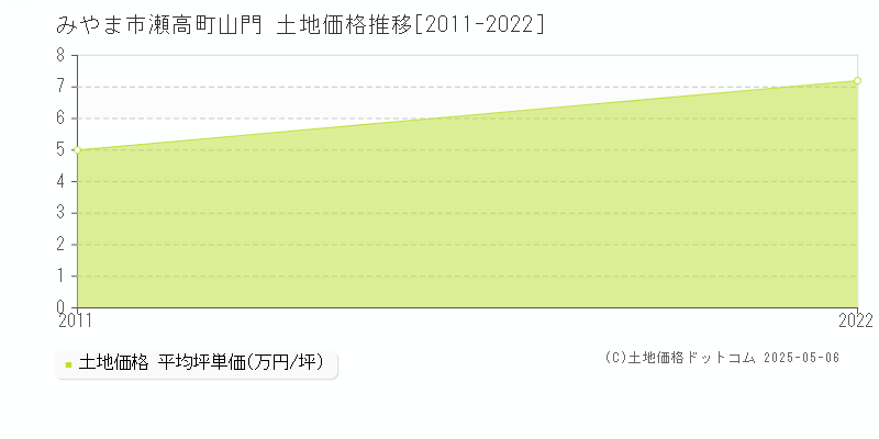 瀬高町山門(みやま市)の土地価格推移グラフ(坪単価)[2011-2022年]