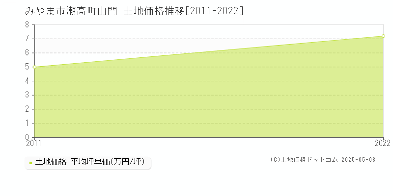 みやま市瀬高町山門の土地価格推移グラフ 