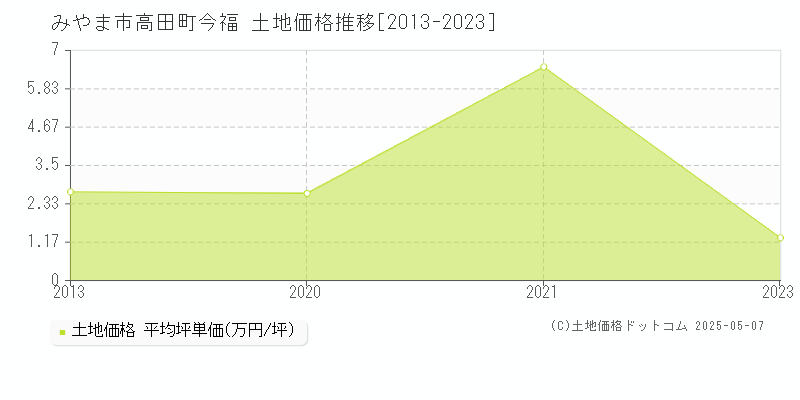 高田町今福(みやま市)の土地価格推移グラフ(坪単価)[2013-2023年]
