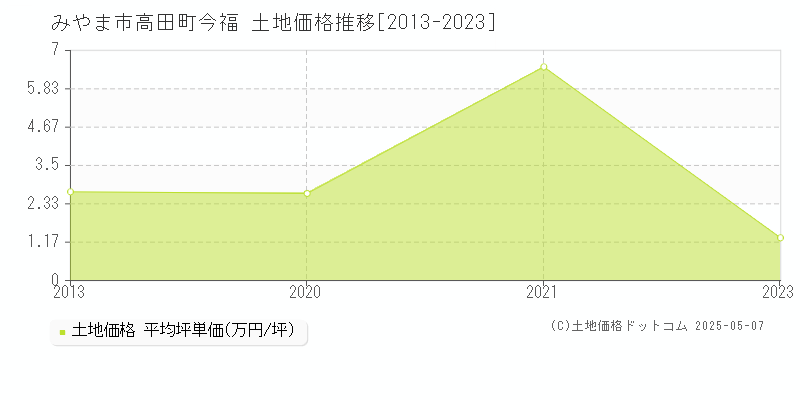 みやま市高田町今福の土地価格推移グラフ 