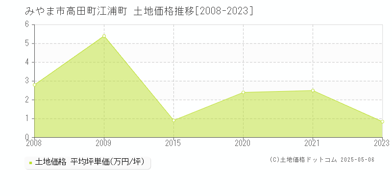 高田町江浦町(みやま市)の土地価格推移グラフ(坪単価)[2008-2023年]